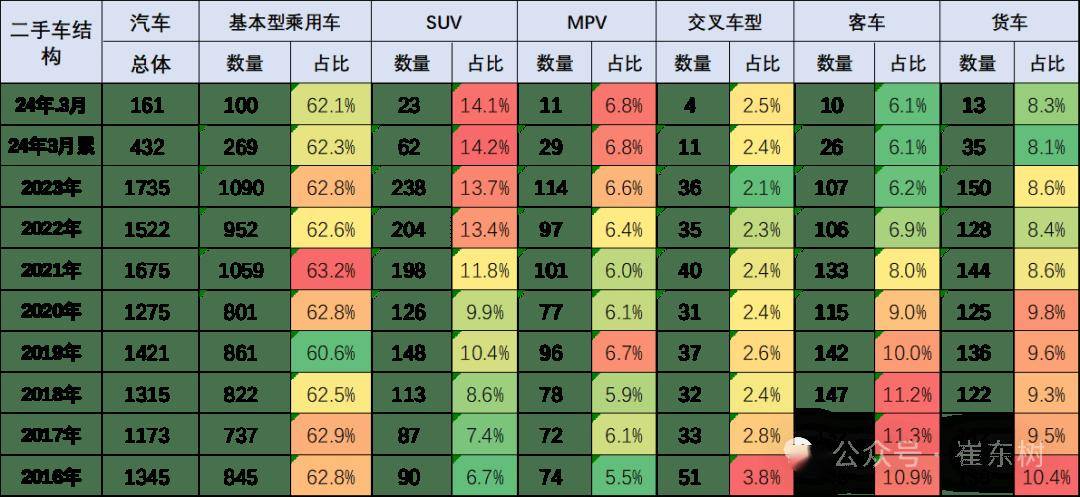 2024年3月二手車171萬臺kaiyun開云網(wǎng)站增9%(圖1)