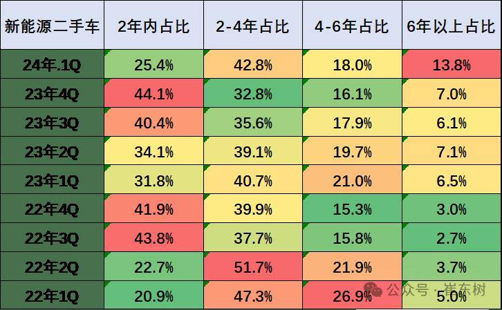 2024年3月二手車171萬臺kaiyun開云網(wǎng)站增9%(圖5)
