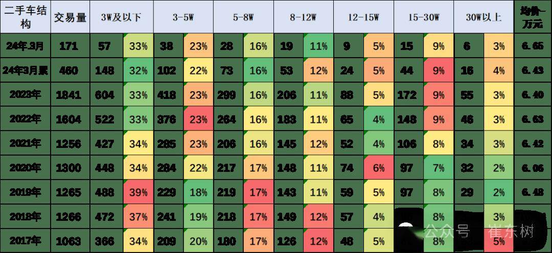2024年3月二手車171萬臺kaiyun開云網(wǎng)站增9%(圖4)