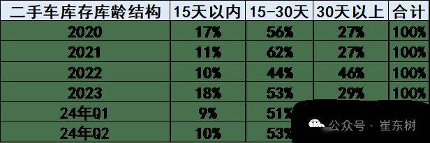 2024年3月二手車171萬臺kaiyun開云網(wǎng)站增9%(圖7)