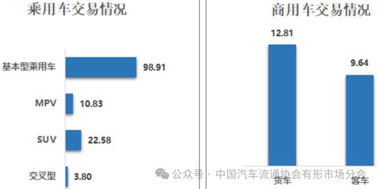 2024年1月二手車交易1688萬輛環(huán)增165%同增3526%kaiyun開云網(wǎng)站(圖1)