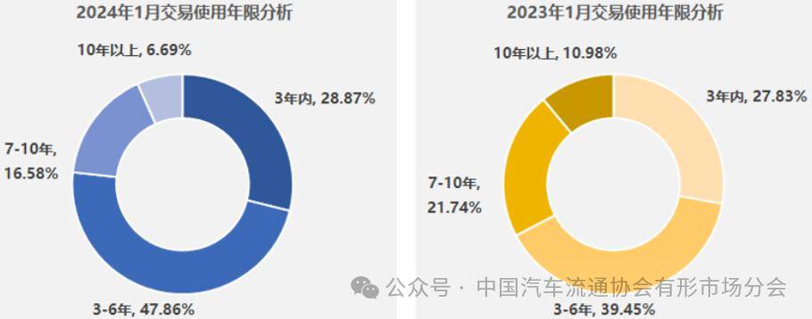 2024年1月二手車交易1688萬輛環(huán)增165%同增3526%kaiyun開云網(wǎng)站(圖2)