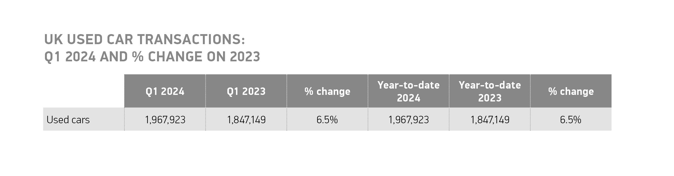 kaiyun開云網(wǎng)站SMMT：2024年Q1英國二手車銷量增長65%(圖1)
