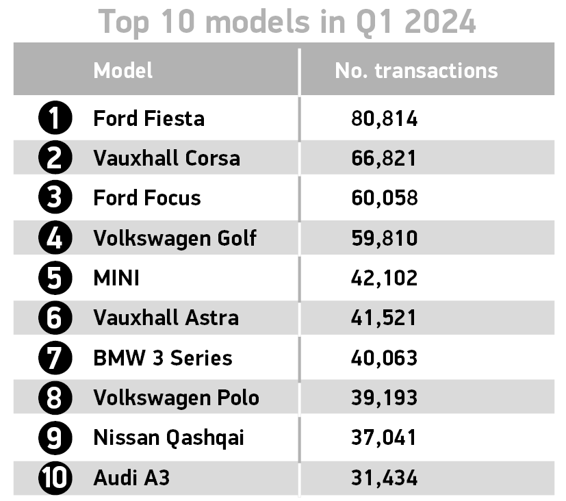 kaiyun開云網(wǎng)站SMMT：2024年Q1英國二手車銷量增長65%(圖2)
