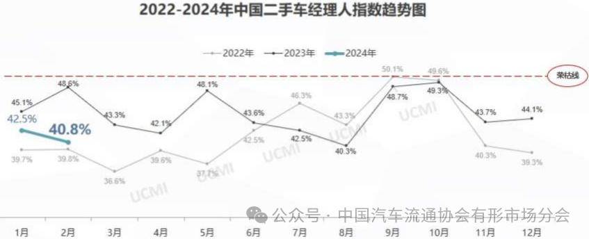 kaiyun開云網(wǎng)站2024年2月二手車經(jīng)理人指數(shù)408%(圖1)