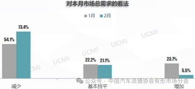 kaiyun開云網(wǎng)站2024年2月二手車經(jīng)理人指數(shù)408%(圖2)