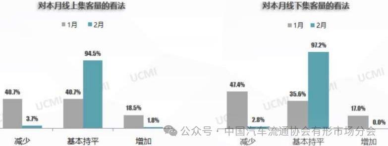 kaiyun開云網(wǎng)站2024年2月二手車經(jīng)理人指數(shù)408%(圖3)