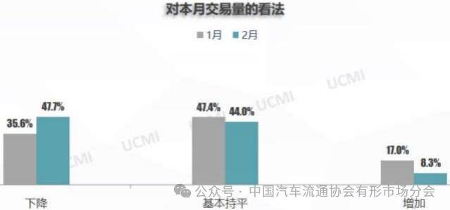 kaiyun開云網(wǎng)站2024年2月二手車經(jīng)理人指數(shù)408%(圖4)