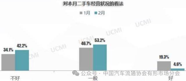 kaiyun開云網(wǎng)站2024年2月二手車經(jīng)理人指數(shù)408%(圖6)