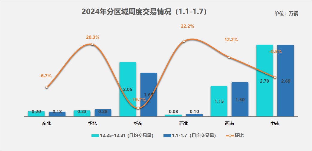 二手車周度快報(bào)：（2024kaiyun開云官網(wǎng)年1月1日-1月7日）(圖1)