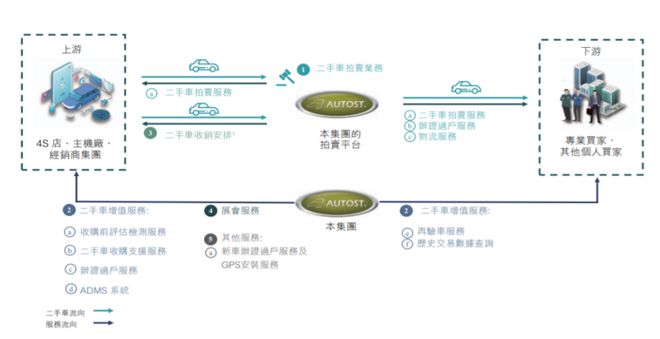 kaiyun開云官網(wǎng)汽車街即將香港上市為全國(guó)最大二手車交易平臺(tái)凈利潤(rùn)持續(xù)下滑(圖1)