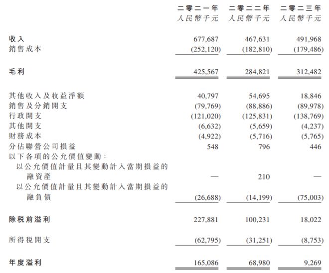 kaiyun開云官網(wǎng)汽車街即將香港上市為全國(guó)最大二手車交易平臺(tái)凈利潤(rùn)持續(xù)下滑(圖3)