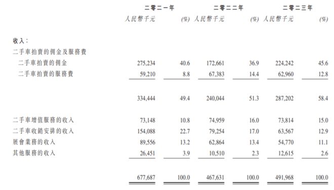 kaiyun開云官網(wǎng)汽車街即將香港上市為全國(guó)最大二手車交易平臺(tái)凈利潤(rùn)持續(xù)下滑(圖2)