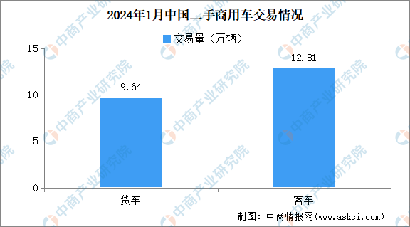 2024年1月中國二手車交易情kaiyun體育官方網(wǎng)站況：交易量同比增長3526%（圖）(圖3)