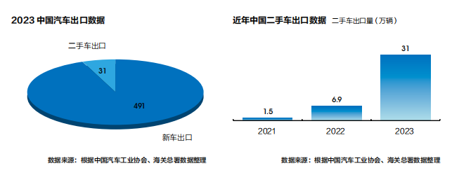 二手車(chē)交易創(chuàng)天量 “平行出口kaiyun開(kāi)云·官方網(wǎng)站”瘋狂(圖4)