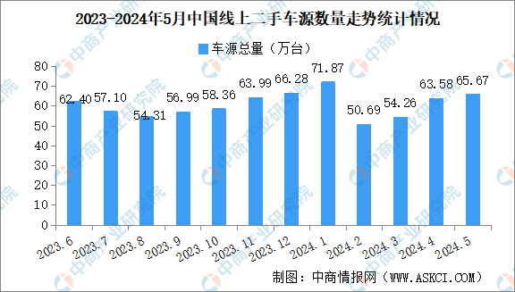 2024年5月中國(guó)汽車kaiyun官網(wǎng)開(kāi)云保值率情況：二手車源量同比增長(zhǎng)10%（圖）(圖1)