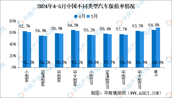 2024年5月中國(guó)汽車kaiyun官網(wǎng)開(kāi)云保值率情況：二手車源量同比增長(zhǎng)10%（圖）(圖2)