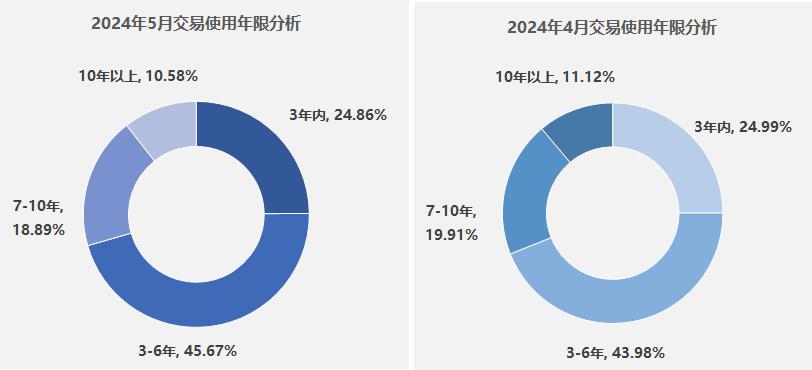 kaiyun中國平臺2024年5月二手車市場整體表現(xiàn)(圖3)