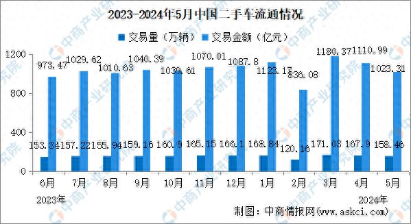 kaiyun中國(guó)平臺(tái)2024年5月中國(guó)二手車交易情況：交易量同比增長(zhǎng)587%(圖1)