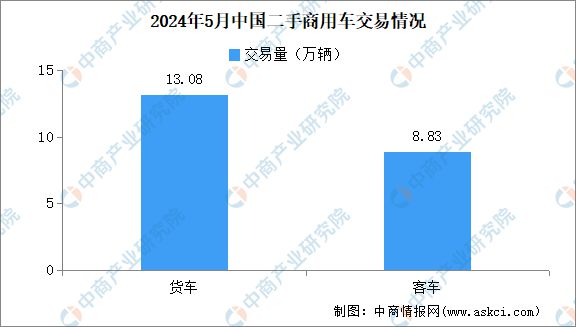 kaiyun中國(guó)平臺(tái)2024年5月中國(guó)二手車交易情況：交易量同比增長(zhǎng)587%(圖3)