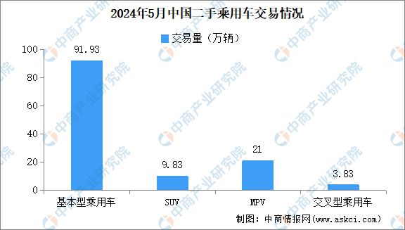 kaiyun中國(guó)平臺(tái)2024年5月中國(guó)二手車交易情況：交易量同比增長(zhǎng)587%(圖2)