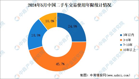 kaiyun中國(guó)平臺(tái)2024年5月中國(guó)二手車交易情況：交易量同比增長(zhǎng)587%(圖5)