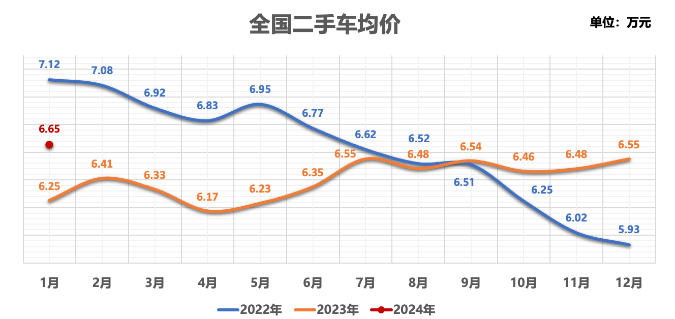 kaiyun官網(wǎng)開(kāi)云2024年1月二手車交易量16884萬(wàn)輛市場(chǎng)形勢(shì)向好(圖2)