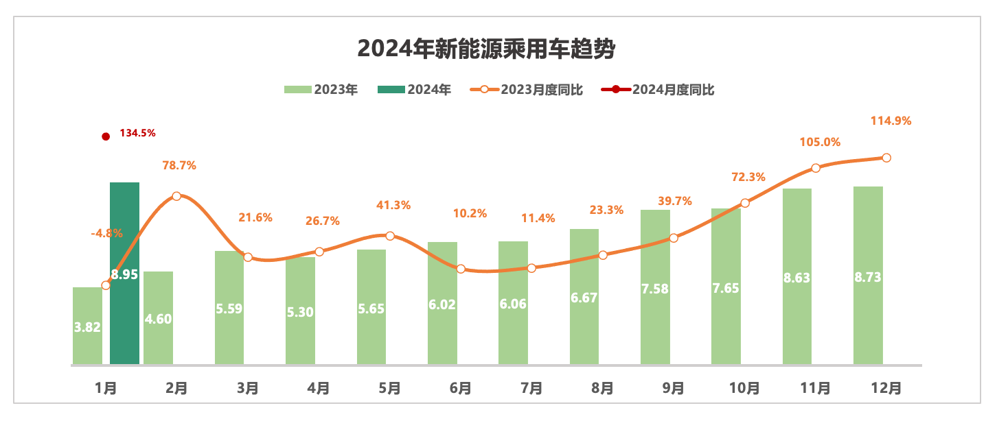 kaiyun官網(wǎng)開(kāi)云2024年1月二手車交易量16884萬(wàn)輛市場(chǎng)形勢(shì)向好(圖3)