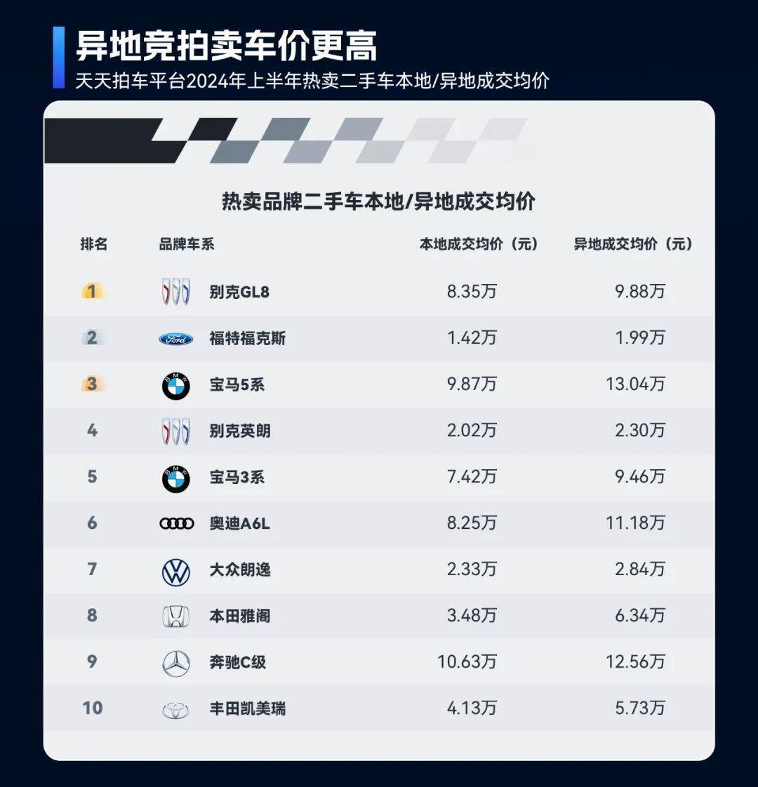 2024年上半年二手車(chē)在線交易市場(chǎng)洞察：車(chē)源量充足、價(jià)格波動(dòng)與跨區(qū)域交易活躍開(kāi)云kaiyun官網(wǎng)(圖5)