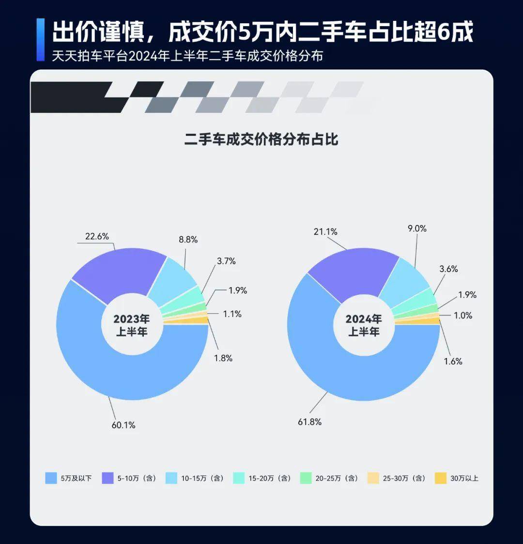 2024年上半年二手車(chē)在線交易市場(chǎng)洞察：車(chē)源量充足、價(jià)格波動(dòng)與跨區(qū)域交易活躍開(kāi)云kaiyun官網(wǎng)(圖3)
