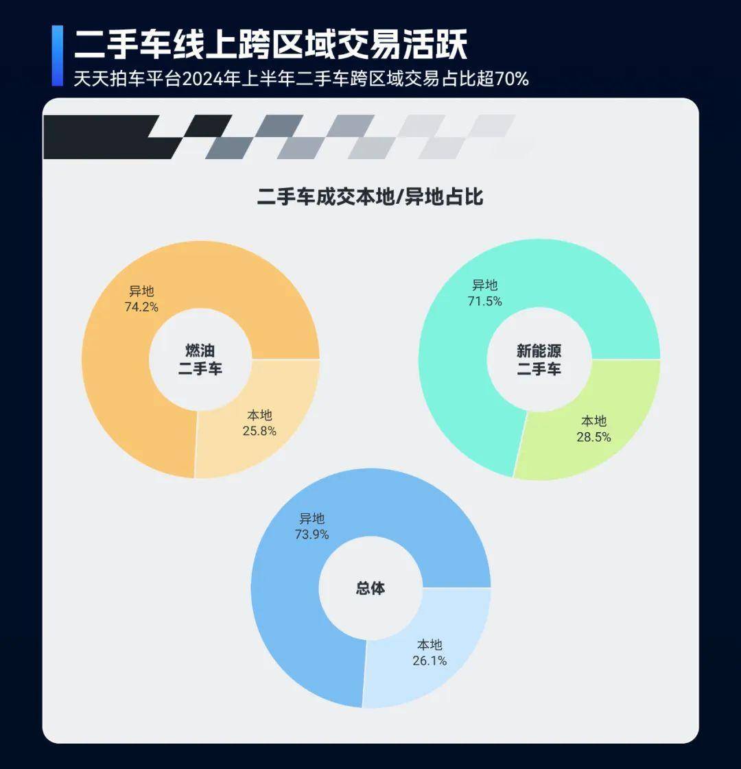 2024年上半年二手車(chē)在線交易市場(chǎng)洞察：車(chē)源量充足、價(jià)格波動(dòng)與跨區(qū)域交易活躍開(kāi)云kaiyun官網(wǎng)(圖4)