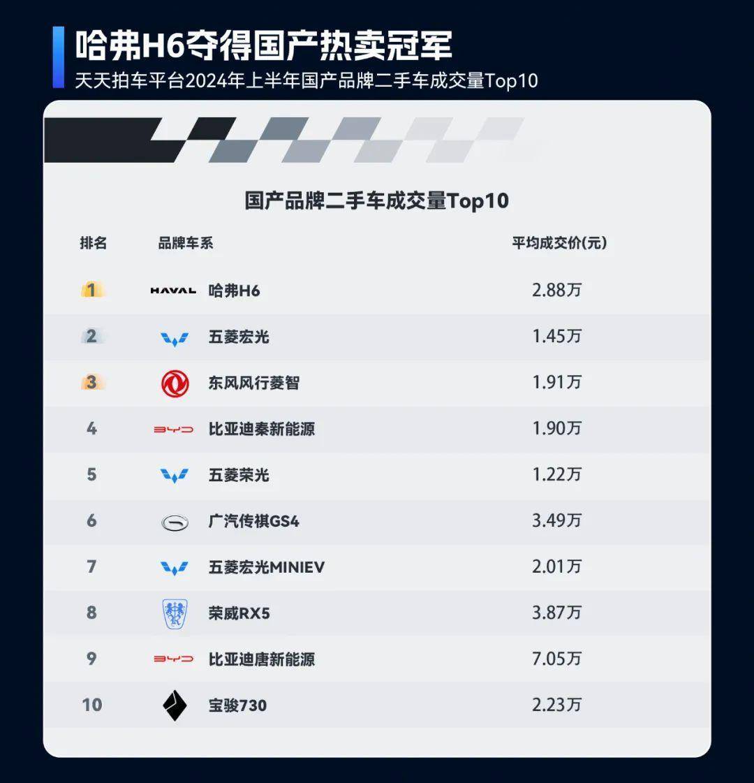 2024年上半年二手車(chē)在線交易市場(chǎng)洞察：車(chē)源量充足、價(jià)格波動(dòng)與跨區(qū)域交易活躍開(kāi)云kaiyun官網(wǎng)(圖7)