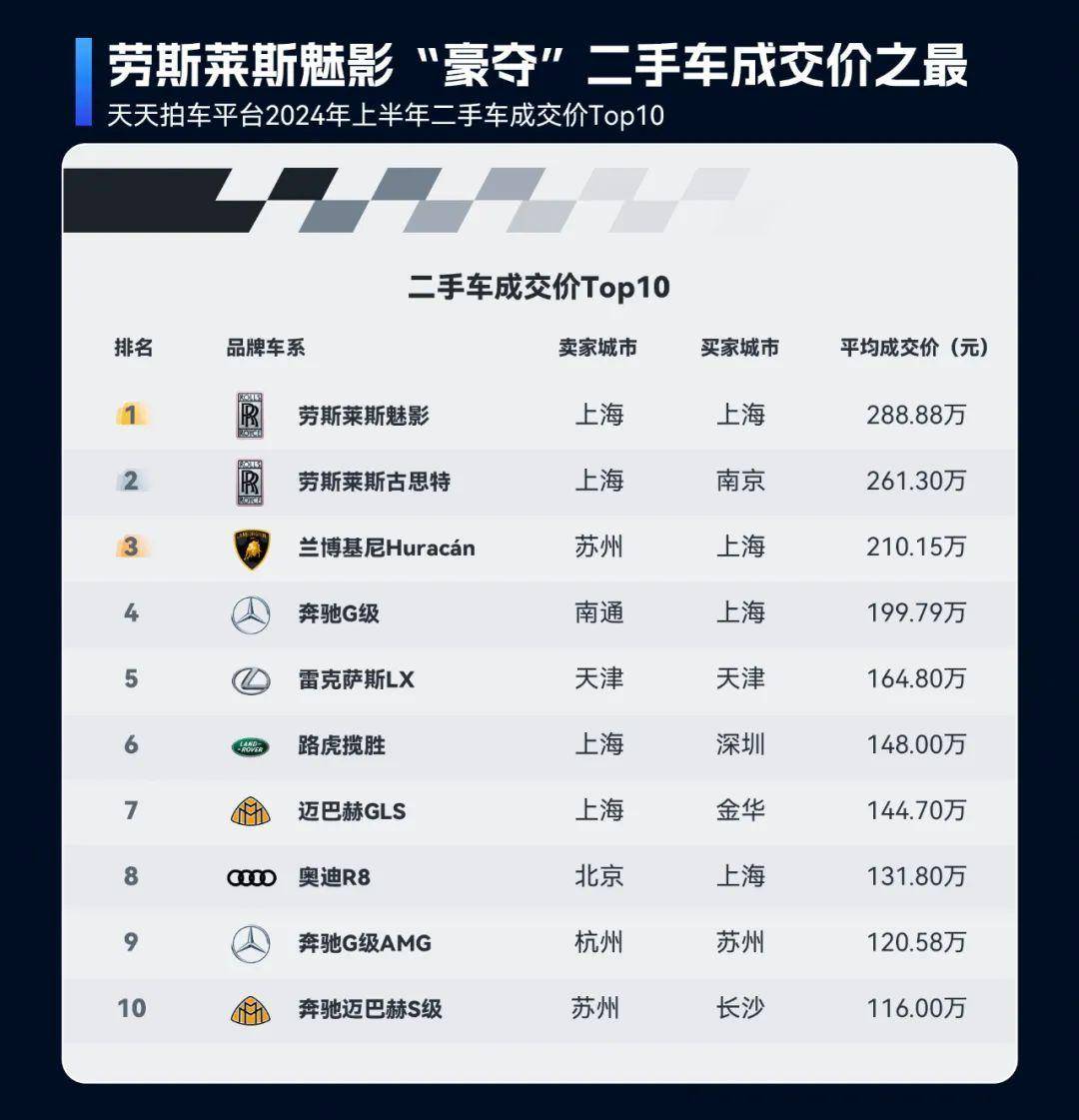 2024年上半年二手車(chē)在線交易市場(chǎng)洞察：車(chē)源量充足、價(jià)格波動(dòng)與跨區(qū)域交易活躍開(kāi)云kaiyun官網(wǎng)(圖10)