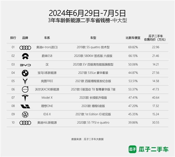 瓜子二手車《3年車齡新能源二手車省開云kaiyun官網(wǎng)錢周榜》 幫你找到各級別的性價比之星(圖3)