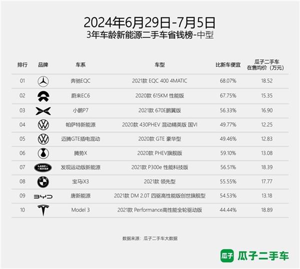 瓜子二手車《3年車齡新能源二手車省開云kaiyun官網(wǎng)錢周榜》 幫你找到各級別的性價比之星(圖2)