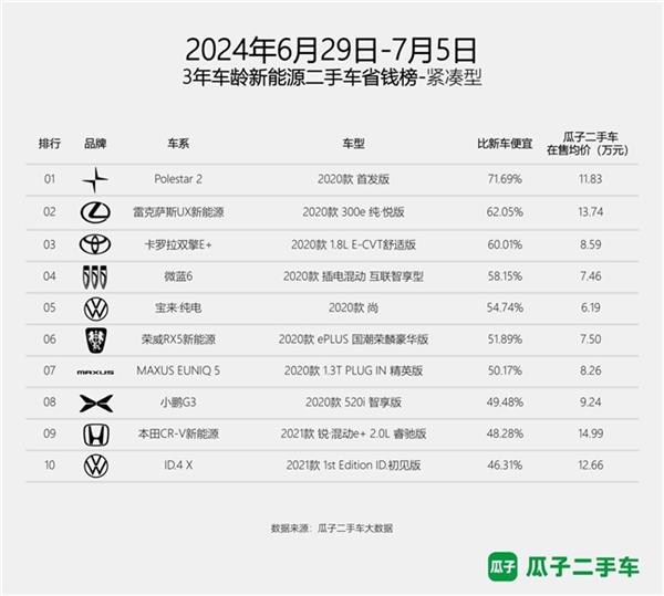瓜子二手車《3年車齡新能源二手車省開云kaiyun官網(wǎng)錢周榜》 幫你找到各級別的性價比之星(圖1)