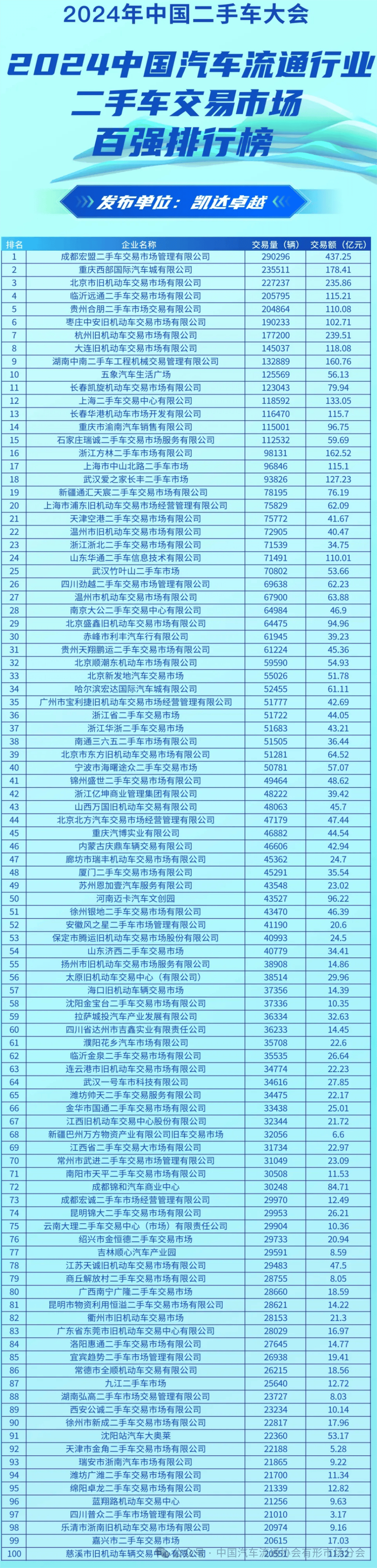 kaiyun登陸入口開云2024中國汽車流通行業(yè)二手車交易市場百強(qiáng)(圖1)
