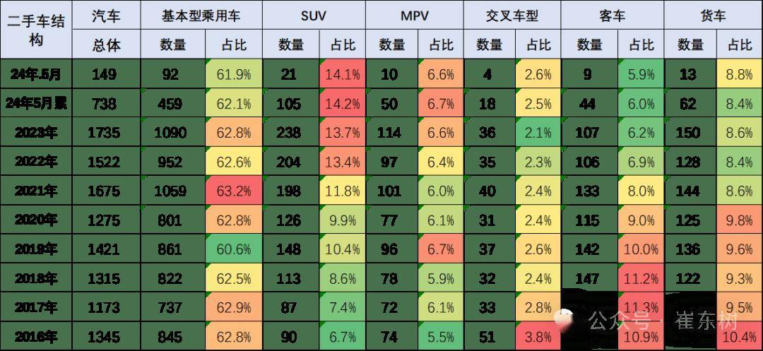 2024年5月二手車158萬(wàn)臺(tái)增6%kaiyun登陸入口開(kāi)云(圖1)