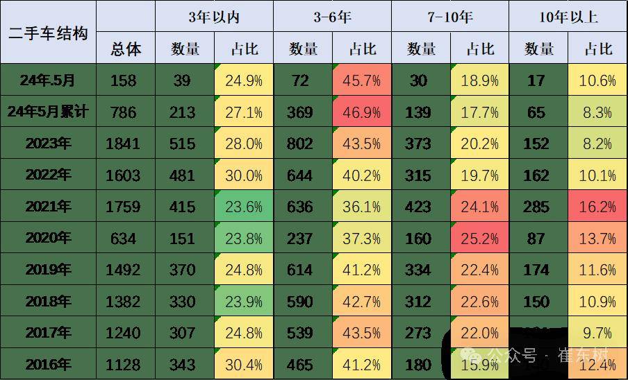 2024年5月二手車158萬(wàn)臺(tái)增6%kaiyun登陸入口開(kāi)云(圖2)