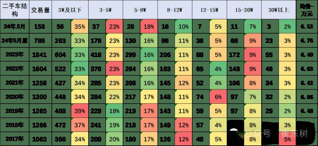 2024年5月二手車158萬(wàn)臺(tái)增6%kaiyun登陸入口開(kāi)云(圖3)