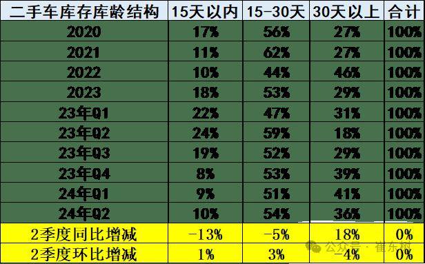 2024年5月二手車158萬(wàn)臺(tái)增6%kaiyun登陸入口開(kāi)云(圖6)