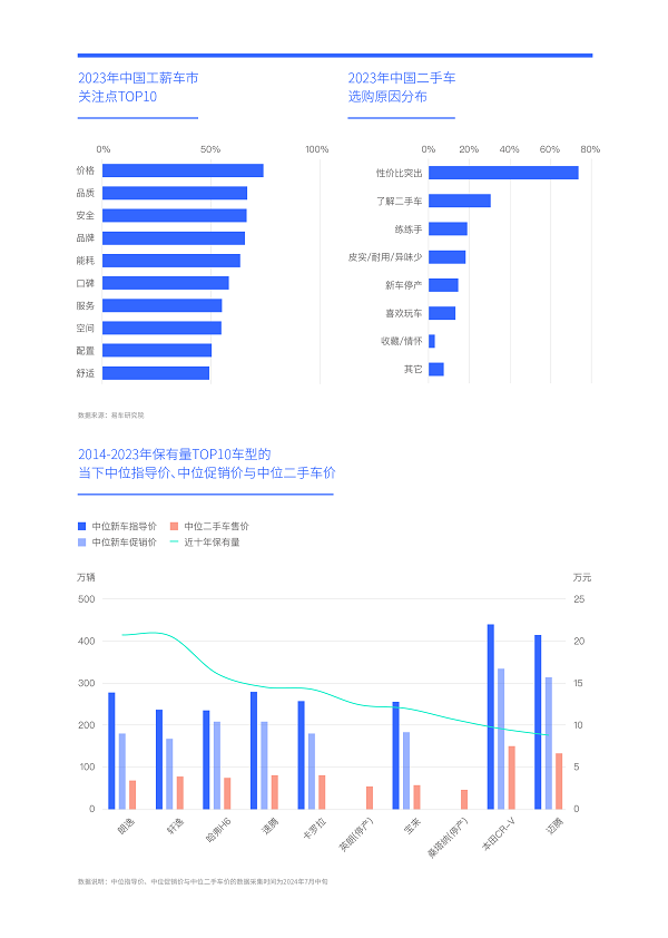 開云kaiyun官網(wǎng)易車研究院發(fā)布工薪車市洞察報(bào)告(2024版) ：二手車加速“卷死”入門品牌(圖4)