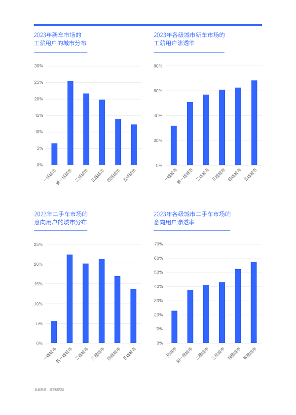 開云kaiyun官網(wǎng)易車研究院發(fā)布工薪車市洞察報(bào)告(2024版) ：二手車加速“卷死”入門品牌(圖5)