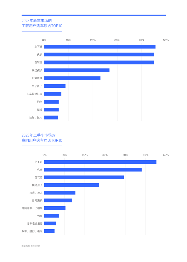 開云kaiyun官網(wǎng)易車研究院發(fā)布工薪車市洞察報(bào)告(2024版) ：二手車加速“卷死”入門品牌(圖7)