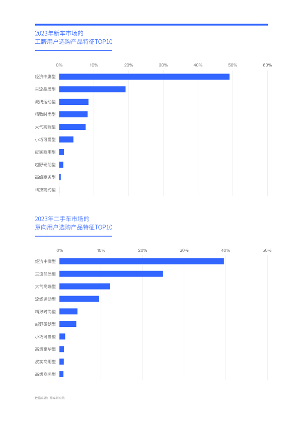 開云kaiyun官網(wǎng)易車研究院發(fā)布工薪車市洞察報(bào)告(2024版) ：二手車加速“卷死”入門品牌(圖8)