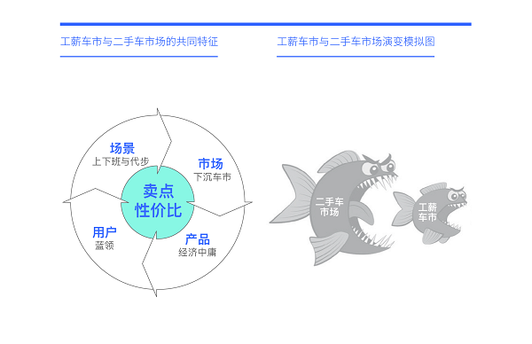 開云kaiyun官網(wǎng)易車研究院發(fā)布工薪車市洞察報(bào)告(2024版) ：二手車加速“卷死”入門品牌(圖9)
