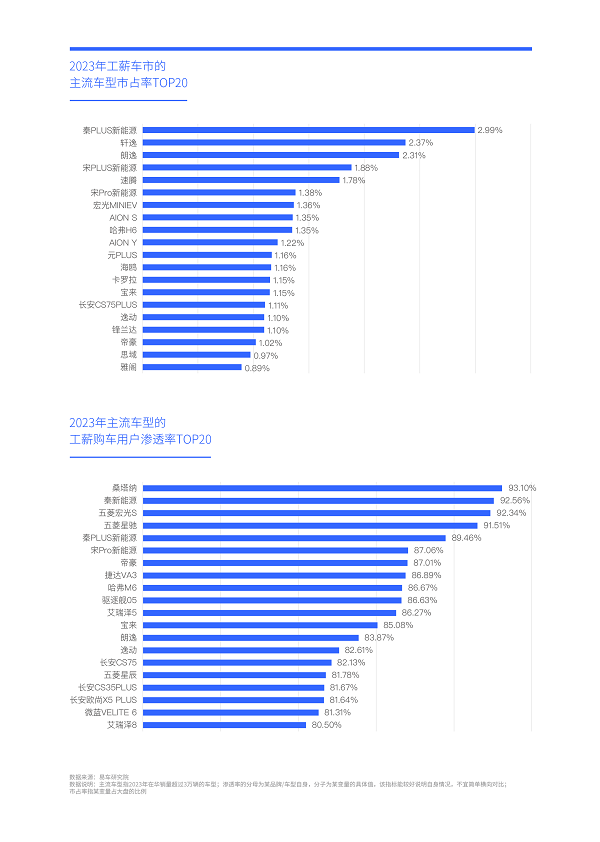 開云kaiyun官網(wǎng)易車研究院發(fā)布工薪車市洞察報(bào)告(2024版) ：二手車加速“卷死”入門品牌(圖10)
