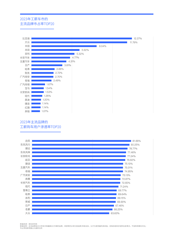 開云kaiyun官網(wǎng)易車研究院發(fā)布工薪車市洞察報(bào)告(2024版) ：二手車加速“卷死”入門品牌(圖11)