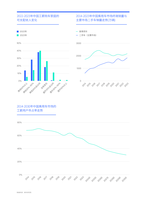 開云kaiyun官網(wǎng)易車研究院發(fā)布工薪車市洞察報(bào)告(2024版) ：二手車加速“卷死”入門品牌(圖13)