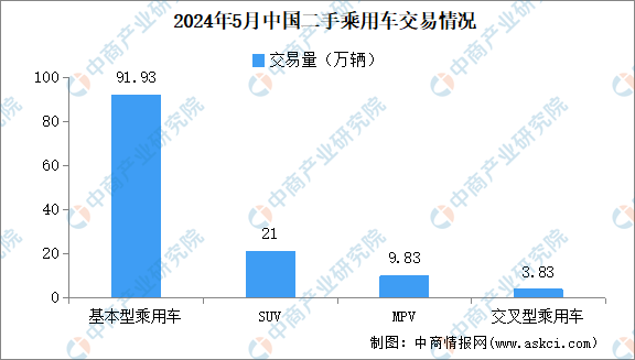 2024年5月中國(guó)二手車開(kāi)云kaiyun官網(wǎng)交易情況：交易量同比增長(zhǎng)587%（圖）(圖2)